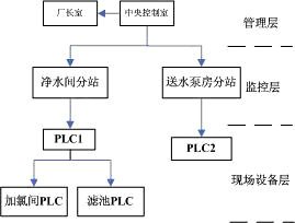 水廠自控 水廠自控